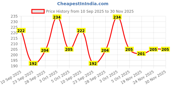 flipkart.com brandonn Embroidered Crib Hooded Baby Blanket for AC Room brandonn Price History Graph from 10 Sep 2025 to 30 Nov 2025