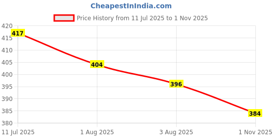 flipkart.com brandonn Embroidered Crib Hooded Baby Blanket for AC Room brandonn Price History Graph from 11 Jul 2025 to 1 Nov 2025