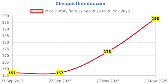 flipkart.com brandonn Embroidered Crib Hooded Baby Blanket for AC Room brandonn Price History Graph from 27 Sep 2025 to 27 Nov 2025