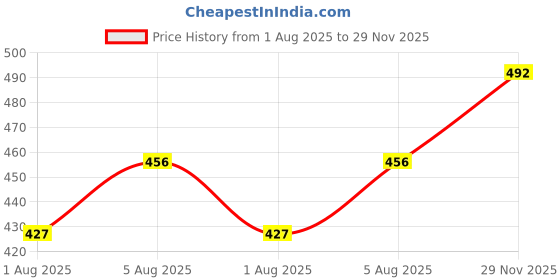 flipkart.com brandonn Embroidered Crib Hooded Baby Blanket for AC Room brandonn Price History Graph from 1 Aug 2025 to 29 Nov 2025