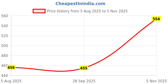 flipkart.com brandonn Embroidered Crib Hooded Baby Blanket for AC Room brandonn Price History Graph from 5 Aug 2025 to 5 Nov 2025