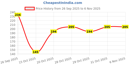 flipkart.com brandonn Embroidered Crib Hooded Baby Blanket for AC Room brandonn Price History Graph from 26 Sep 2025 to 4 Nov 2025