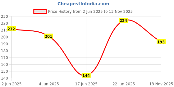flipkart.com brandonn Embroidered Crib Hooded Baby Blanket forAC Room brandonn Price History Graph from 2 Jun 2025 to 13 Nov 2025