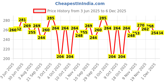 flipkart.com brandonn Embroidered Crib Hooded Baby Blanket forAC Room brandonn Price History Graph from 3 Jun 2025 to 6 Dec 2025
