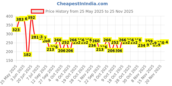 flipkart.com brandonn Embroidered Crib Hooded Baby Blanket forAC Room brandonn Price History Graph from 25 May 2025 to 25 Nov 2025