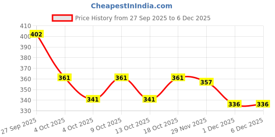 flipkart.com brandonn Embroidered Crib Wearable Blanket for AC Room brandonn Price History Graph from 27 Sep 2025 to 5 Dec 2025