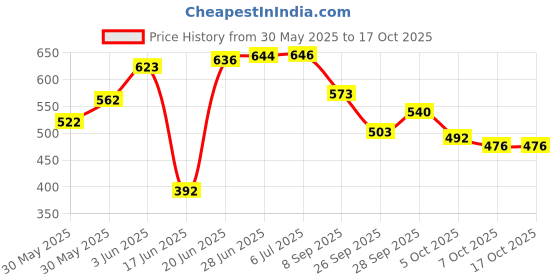 flipkart.com brandonn Embroidered Crib Wearable Blanket forAC Room brandonn Price History Graph from 30 May 2025 to 16 Oct 2025