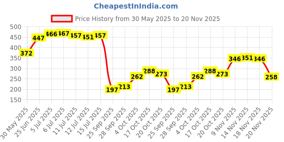 flipkart.com brandonn Embroidered Single AC Blanket for AC Room brandonn Price History Graph from 30 May 2025 to 20 Nov 2025