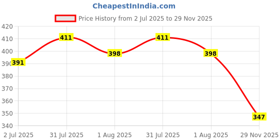 flipkart.com brandonn Embroidered Single AC Blanket for AC Room brandonn Price History Graph from 2 Jul 2025 to 29 Nov 2025