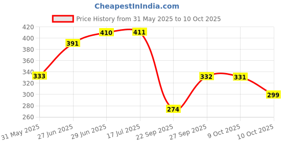 flipkart.com brandonn Embroidered Single AC Blanket for AC Room brandonn Price History Graph from 31 May 2025 to 10 Oct 2025