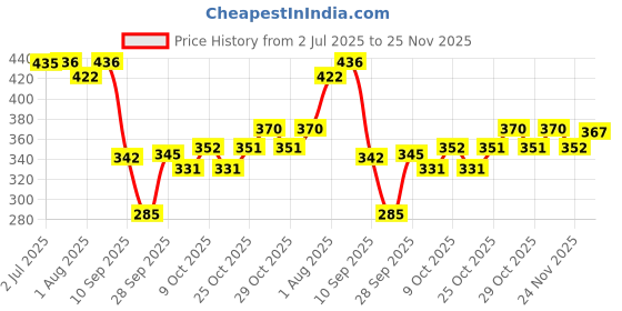 flipkart.com brandonn Embroidered Single AC Blanket for AC Room brandonn Price History Graph from 2 Jul 2025 to 24 Nov 2025