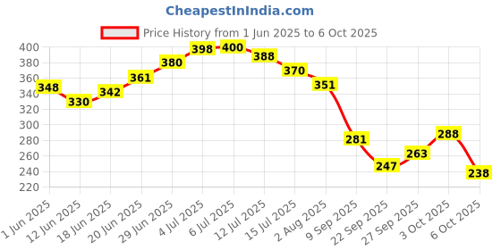 flipkart.com brandonn Embroidered Single AC Blanket forAC Room brandonn Price History Graph from 1 Jun 2025 to 6 Oct 2025