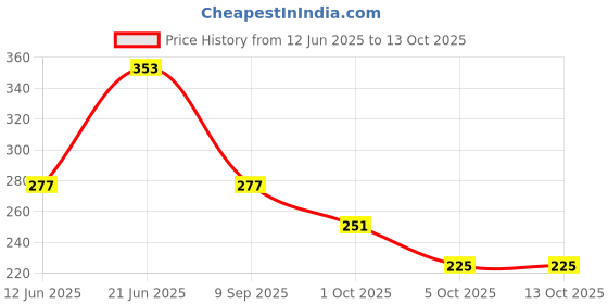 flipkart.com brandonn Embroidered Single AC Blanket forAC Room brandonn Price History Graph from 12 Jun 2025 to 13 Oct 2025