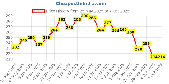 flipkart.com brandonn Embroidered Single AC Blanket forAC Room brandonn Price History Graph from 25 May 2025 to 7 Oct 2025