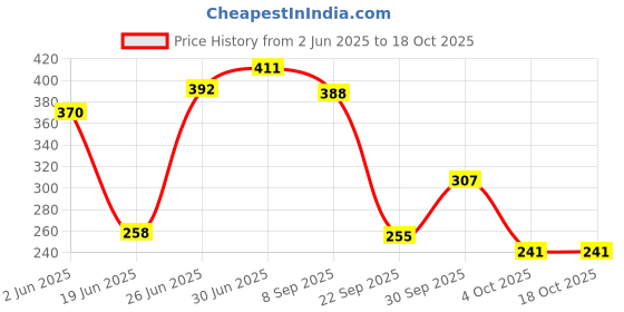 flipkart.com brandonn Embroidered Single AC Blanket forAC Room brandonn Price History Graph from 2 Jun 2025 to 17 Oct 2025