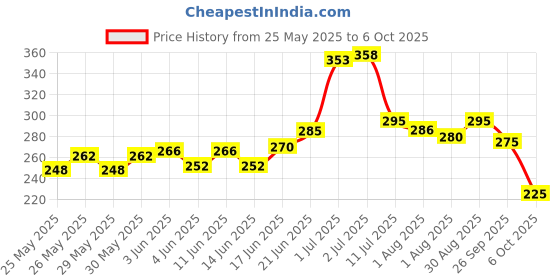 flipkart.com brandonn Embroidered Single AC Blanket forMild Winter brandonn Price History Graph from 25 May 2025 to 6 Oct 2025