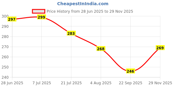 flipkart.com brandonn Embroidered Single Hooded Baby Blanket for Mild Winter brandonn Price History Graph from 28 Jun 2025 to 29 Nov 2025
