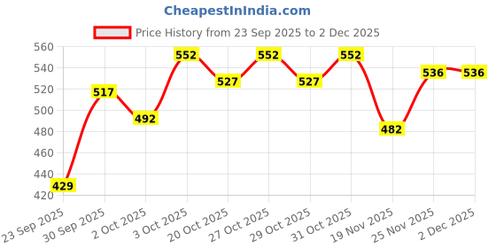 flipkart.com brandonn Embroidered Single Hooded Baby Blanket for Mild Winter brandonn Price History Graph from 23 Sep 2025 to 2 Dec 2025