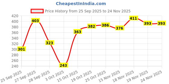 flipkart.com brandonn Embroidered Single Hooded Baby Blanket for Mild Winter brandonn Price History Graph from 25 Sep 2025 to 24 Nov 2025
