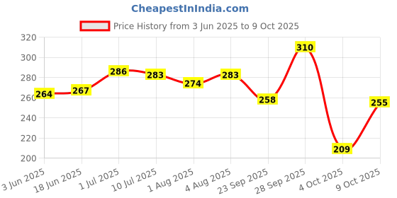 flipkart.com brandonn Embroidered Single Hooded Baby Blanket forMild Winter brandonn Price History Graph from 3 Jun 2025 to 9 Oct 2025