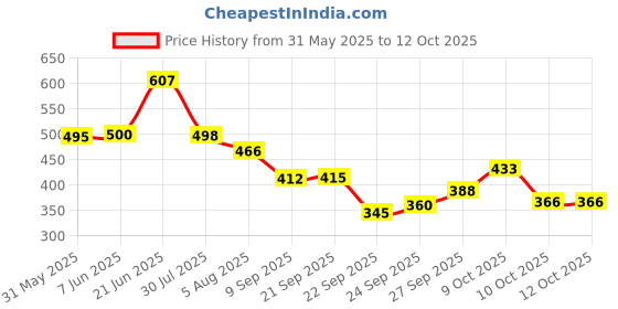 flipkart.com brandonn Embroidered Single Hooded Baby Blanket forMild Winter brandonn Price History Graph from 31 May 2025 to 10 Oct 2025