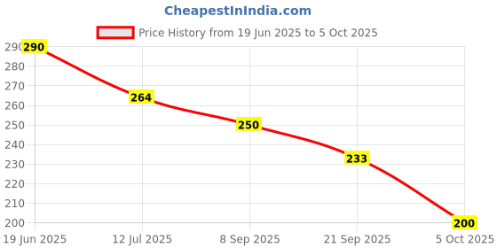 flipkart.com brandonn Fleece Baby Bed Protecting Mat brandonn Price History Graph from 19 Jun 2025 to 5 Oct 2025