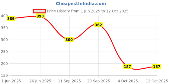 flipkart.com brandonn Fleece Baby Bed Protecting Mat brandonn Price History Graph from 1 Jun 2025 to 12 Oct 2025