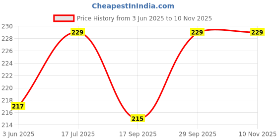 flipkart.com brandonn Fleece Baby Bed Protecting Mat brandonn Price History Graph from 3 Jun 2025 to 9 Nov 2025