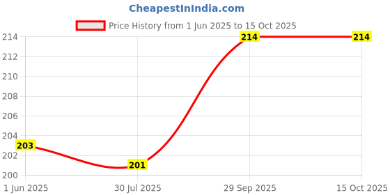 flipkart.com brandonn Fleece Baby Bed Protecting Mat brandonn Price History Graph from 1 Jun 2025 to 14 Oct 2025