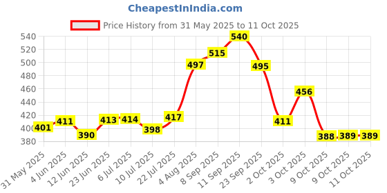 flipkart.com brandonn Fleece Baby Bed Sized Bedding Set brandonn Price History Graph from 31 May 2025 to 9 Oct 2025