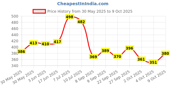 flipkart.com brandonn Fleece Baby Bed Sized Bedding Set brandonn Price History Graph from 30 May 2025 to 8 Oct 2025