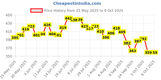 flipkart.com brandonn Fleece Baby Bed Sized Bedding Set brandonn Price History Graph from 25 May 2025 to 8 Oct 2025