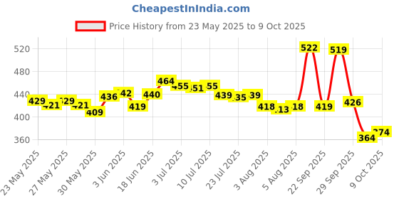 flipkart.com brandonn Fleece Baby Bed Sized Bedding Set brandonn Price History Graph from 23 May 2025 to 8 Oct 2025