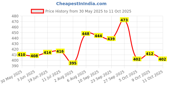 flipkart.com brandonn Fleece Baby Bed Sized Bedding Set brandonn Price History Graph from 30 May 2025 to 11 Oct 2025