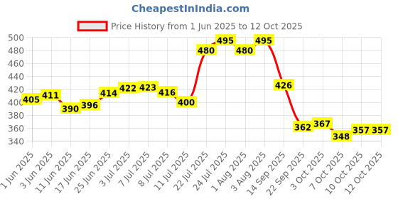 flipkart.com brandonn Fleece Baby Bed Sized Bedding Set brandonn Price History Graph from 1 Jun 2025 to 12 Oct 2025