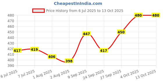 flipkart.com brandonn Fleece Baby Bed Sized Bedding Set brandonn Price History Graph from 6 Jul 2025 to 12 Oct 2025