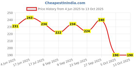 flipkart.com brandonn Fleece Baby Bed Sized Bedding Set brandonn Price History Graph from 4 Jun 2025 to 12 Oct 2025