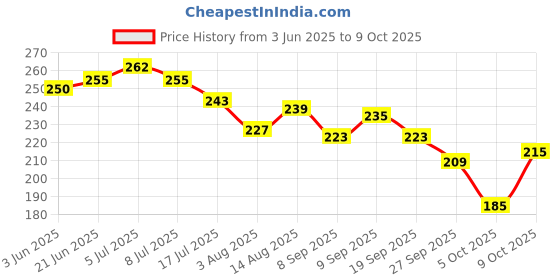 flipkart.com brandonn Fleece Baby Bed Sized Bedding Set brandonn Price History Graph from 3 Jun 2025 to 9 Oct 2025