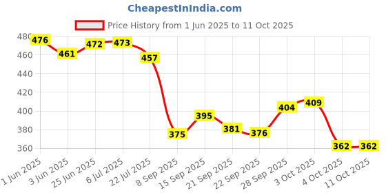 flipkart.com brandonn Fleece Baby Bed Sized Bedding Set brandonn Price History Graph from 1 Jun 2025 to 11 Oct 2025