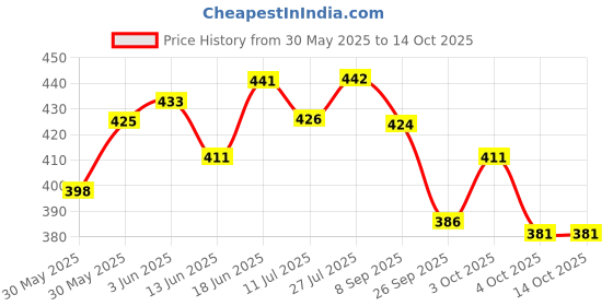 flipkart.com brandonn Fleece Baby Bed Sized Bedding Set brandonn Price History Graph from 30 May 2025 to 13 Oct 2025