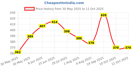flipkart.com brandonn Fleece Baby Bed Sized Bedding Set brandonn Price History Graph from 30 May 2025 to 11 Oct 2025