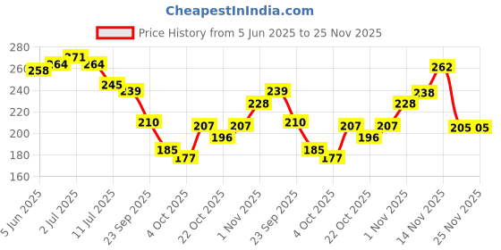 flipkart.com brandonn Fleece Baby Bed Sized Bedding Set brandonn Price History Graph from 5 Jun 2025 to 25 Nov 2025