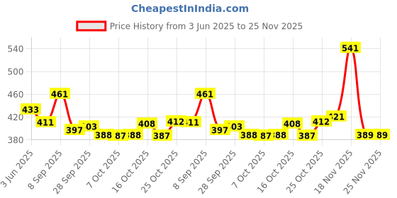 flipkart.com brandonn Fleece Baby Bed Sized Bedding Set brandonn Price History Graph from 3 Jun 2025 to 24 Nov 2025