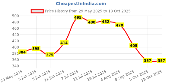 flipkart.com brandonn Fleece Baby Bed Sized Bedding Set brandonn Price History Graph from 29 May 2025 to 17 Oct 2025