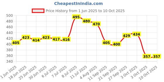 flipkart.com brandonn Fleece Baby Bed Sized Bedding Set brandonn Price History Graph from 1 Jun 2025 to 10 Oct 2025