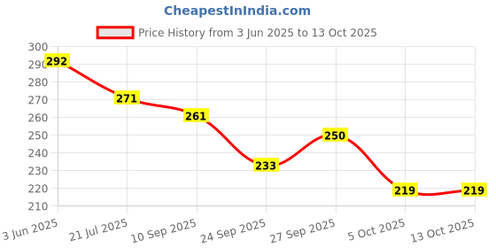 flipkart.com brandonn Fleece Baby Bed Sized Bedding Set brandonn Price History Graph from 3 Jun 2025 to 13 Oct 2025