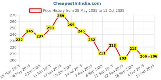 flipkart.com brandonn Fleece Baby Bed Sized Bedding Set brandonn Price History Graph from 25 May 2025 to 13 Oct 2025