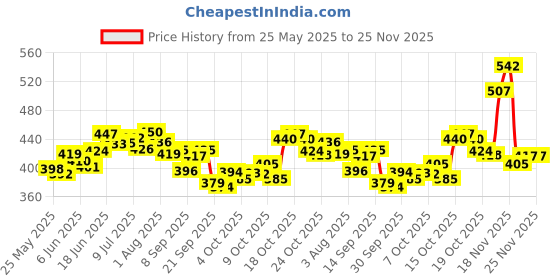 flipkart.com brandonn Fleece Baby Bed Sized Bedding Set brandonn Price History Graph from 25 May 2025 to 25 Nov 2025