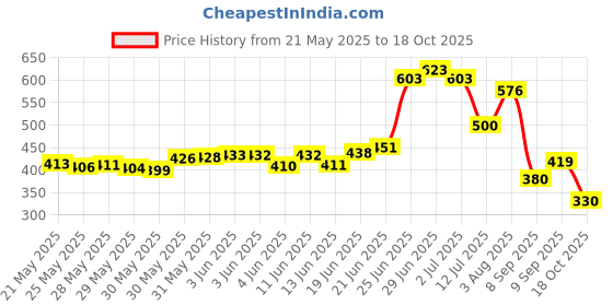 flipkart.com brandonn Fleece Baby Bed Sized Bedding Set brandonn Price History Graph from 21 May 2025 to 18 Oct 2025