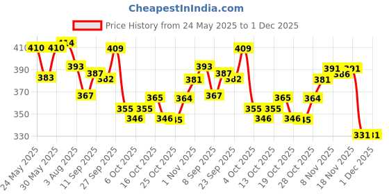 flipkart.com brandonn Fleece Baby Bed Sized Bedding Set brandonn Price History Graph from 24 May 2025 to 30 Nov 2025